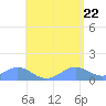 Playa de Fajardo tide chart for Thursday, May 22, 2025