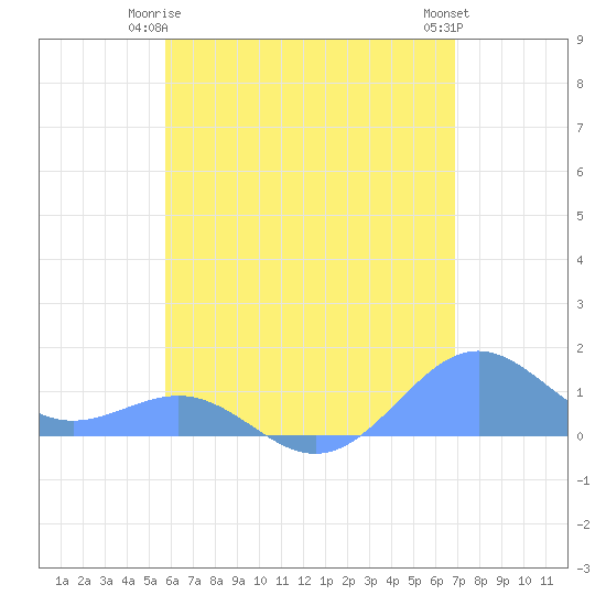 Playa de Fajardo tide chart for Sunday, May 25, 2025
