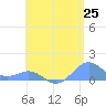 Playa de Fajardo tide chart for Sunday, May 25, 2025