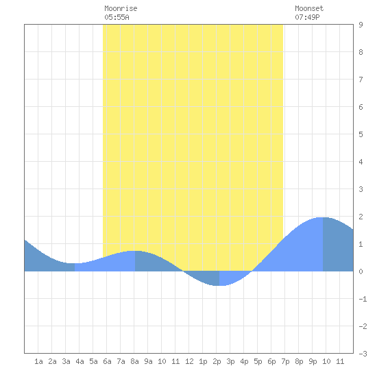 Playa de Fajardo tide chart for Tuesday, May 27, 2025