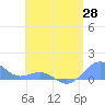 Playa de Fajardo tide chart for Wednesday, May 28, 2025