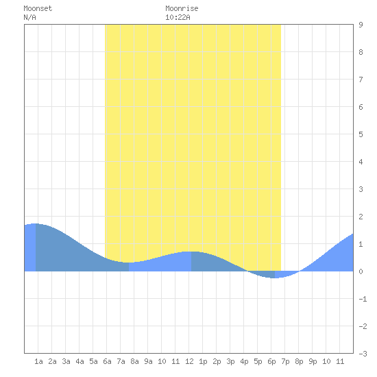 Playa de Fajardo tide chart for Friday, May 2, 2025