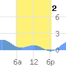Playa de Fajardo tide chart for Friday, May 2, 2025