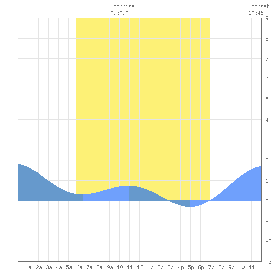 Playa de Fajardo tide chart for Friday, May 30, 2025