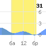 Playa de Fajardo tide chart for Saturday, May 31, 2025