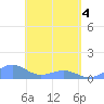 Playa de Fajardo tide chart for Sunday, May 4, 2025
