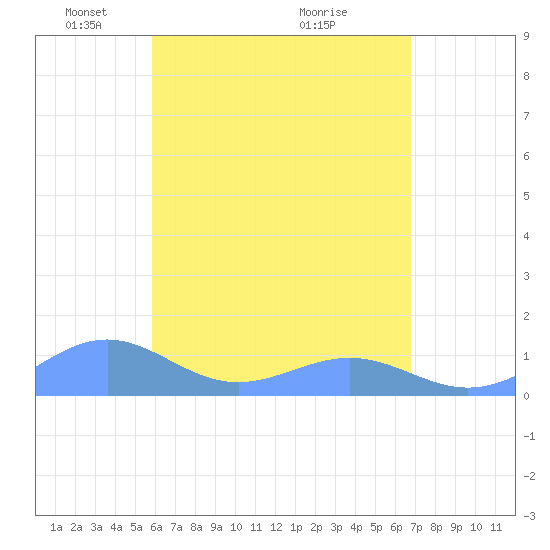 Playa de Fajardo tide chart for Monday, May 5, 2025