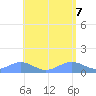 Playa de Fajardo tide chart for Wednesday, May 7, 2025