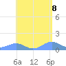 Playa de Fajardo tide chart for Thursday, May 8, 2025