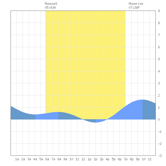 Playa de Fajardo tide chart for Wednesday, June 11, 2025