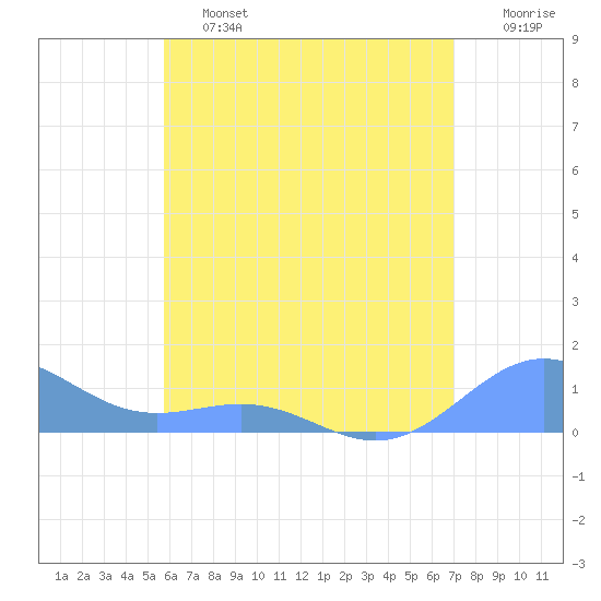 Playa de Fajardo tide chart for Friday, June 13, 2025