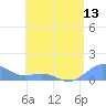 Playa de Fajardo tide chart for Friday, June 13, 2025