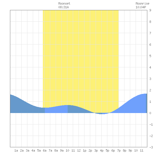Playa de Fajardo tide chart for Saturday, June 14, 2025