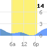 Playa de Fajardo tide chart for Saturday, June 14, 2025