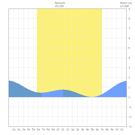 Playa de Fajardo tide chart for Sunday, June 15, 2025