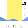 Playa de Fajardo tide chart for Sunday, June 15, 2025
