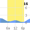 Playa de Fajardo tide chart for Monday, June 16, 2025