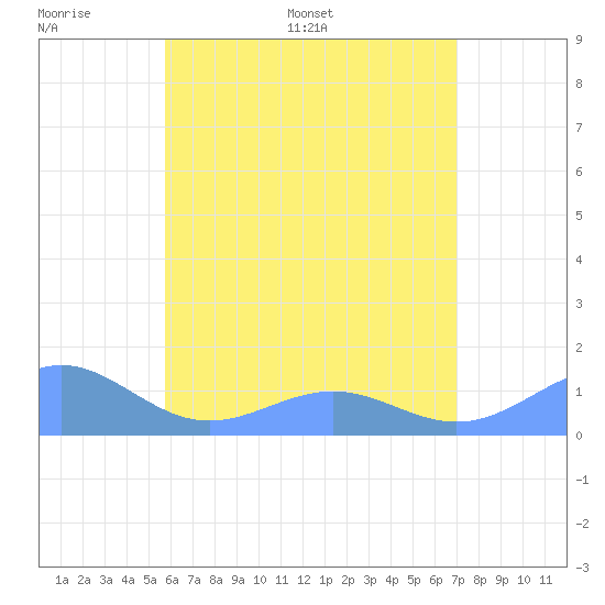 Playa de Fajardo tide chart for Tuesday, June 17, 2025