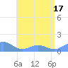 Playa de Fajardo tide chart for Tuesday, June 17, 2025