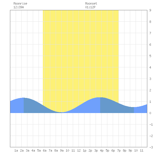 Playa de Fajardo tide chart for Thursday, June 19, 2025