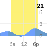 Playa de Fajardo tide chart for Saturday, June 21, 2025