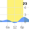 Playa de Fajardo tide chart for Monday, June 23, 2025