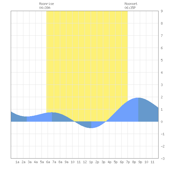 Playa de Fajardo tide chart for Tuesday, June 24, 2025