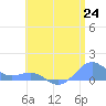 Playa de Fajardo tide chart for Tuesday, June 24, 2025