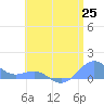 Playa de Fajardo tide chart for Wednesday, June 25, 2025