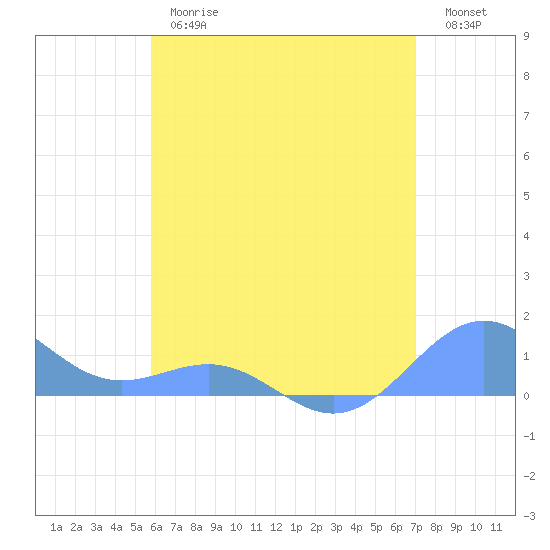 Playa de Fajardo tide chart for Thursday, June 26, 2025
