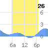 Playa de Fajardo tide chart for Thursday, June 26, 2025