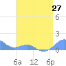 Playa de Fajardo tide chart for Friday, June 27, 2025