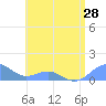 Playa de Fajardo tide chart for Saturday, June 28, 2025