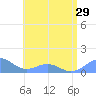 Playa de Fajardo tide chart for Sunday, June 29, 2025