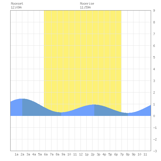 Playa de Fajardo tide chart for Monday, June 2, 2025