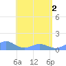 Playa de Fajardo tide chart for Monday, June 2, 2025