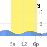 Playa de Fajardo tide chart for Tuesday, June 3, 2025