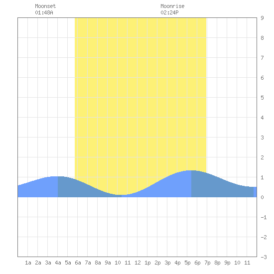 Playa de Fajardo tide chart for Thursday, June 5, 2025