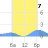Playa de Fajardo tide chart for Saturday, June 7, 2025