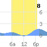 Playa de Fajardo tide chart for Sunday, June 8, 2025