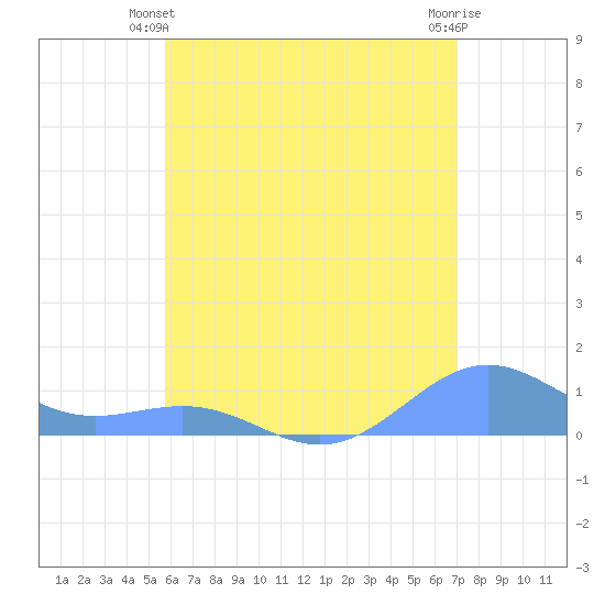 Playa de Fajardo tide chart for Monday, June 9, 2025