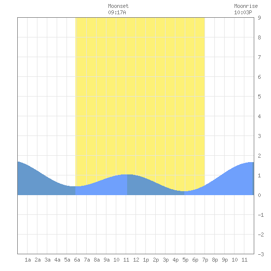 Playa de Fajardo tide chart for Monday, July 14, 2025