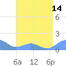 Playa de Fajardo tide chart for Monday, July 14, 2025