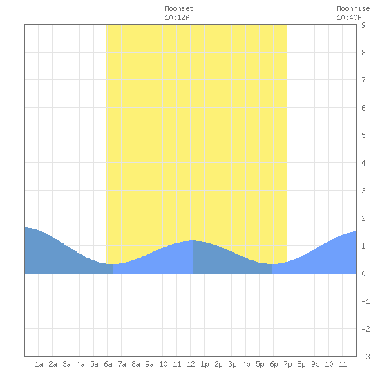 Playa de Fajardo tide chart for Tuesday, July 15, 2025