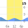 Playa de Fajardo tide chart for Tuesday, July 15, 2025