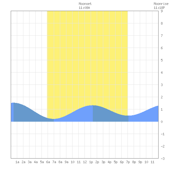 Playa de Fajardo tide chart for Wednesday, July 16, 2025