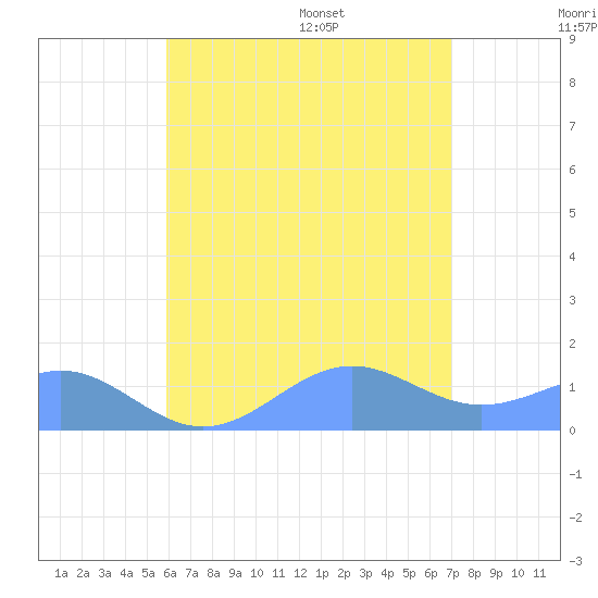 Playa de Fajardo tide chart for Thursday, July 17, 2025