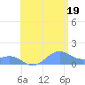 Playa de Fajardo tide chart for Saturday, July 19, 2025