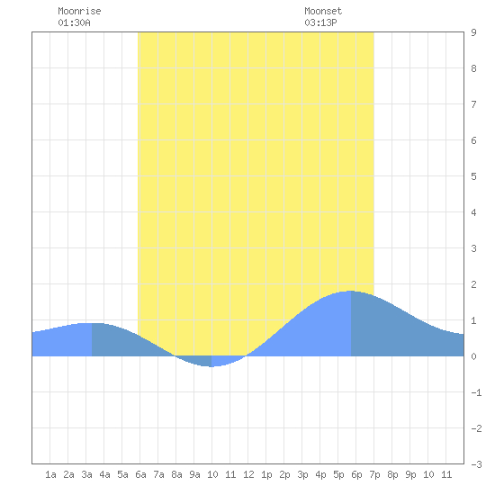 Playa de Fajardo tide chart for Sunday, July 20, 2025