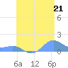 Playa de Fajardo tide chart for Monday, July 21, 2025